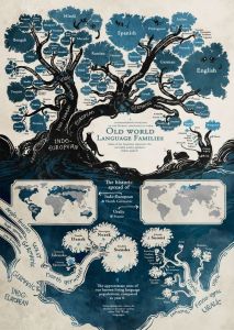 Old world language families